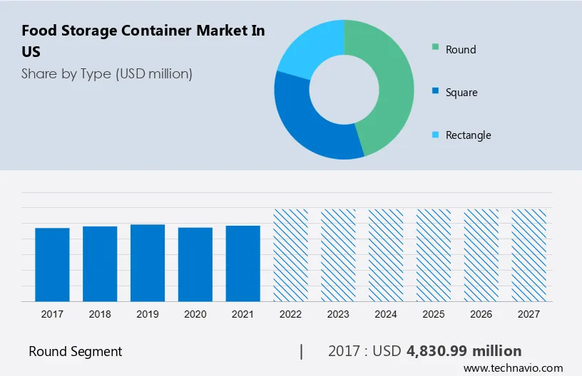 Food Storage Container Market in US Size