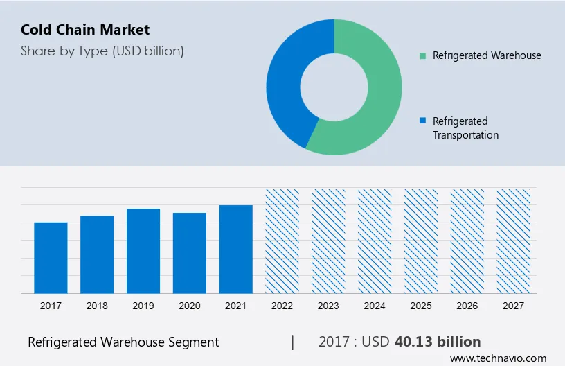 Cold Chain Market Size