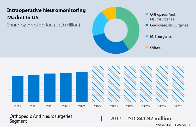 Intraoperative Neuromonitoring Market in US Size