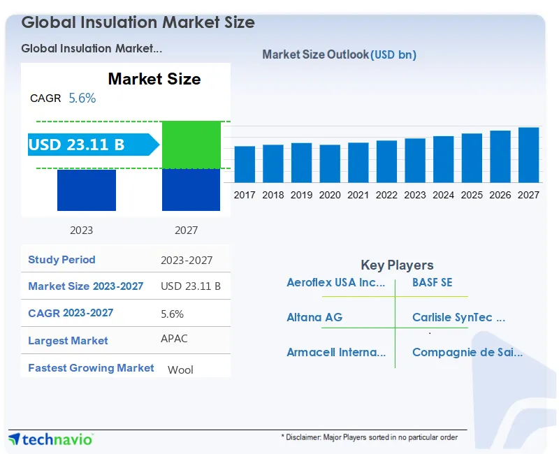 Insulation Market Size