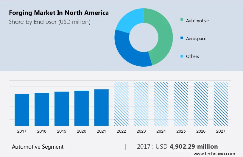 Forging Market in North America Size