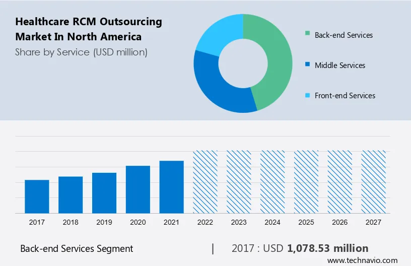 Healthcare RCM Outsourcing Market in North America Size