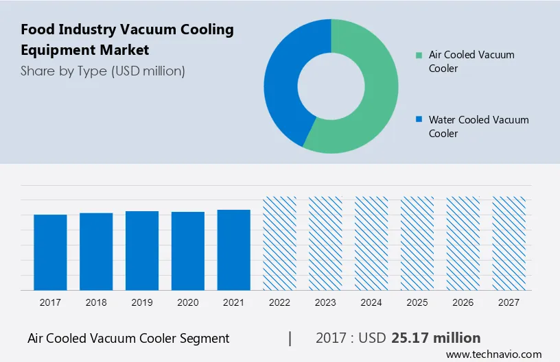 Food Industry Vacuum Cooling Equipment Market Size