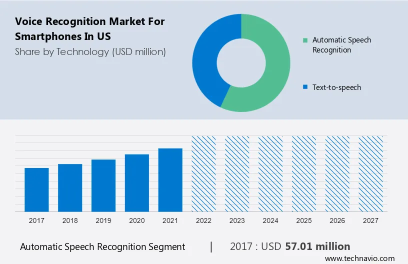 Voice Recognition Market for Smartphones in US Size