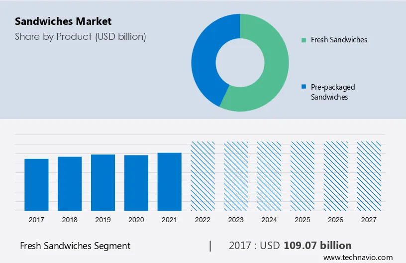 Sandwiches Market Size