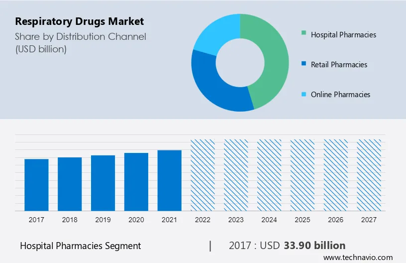 Respiratory Drugs Market Size