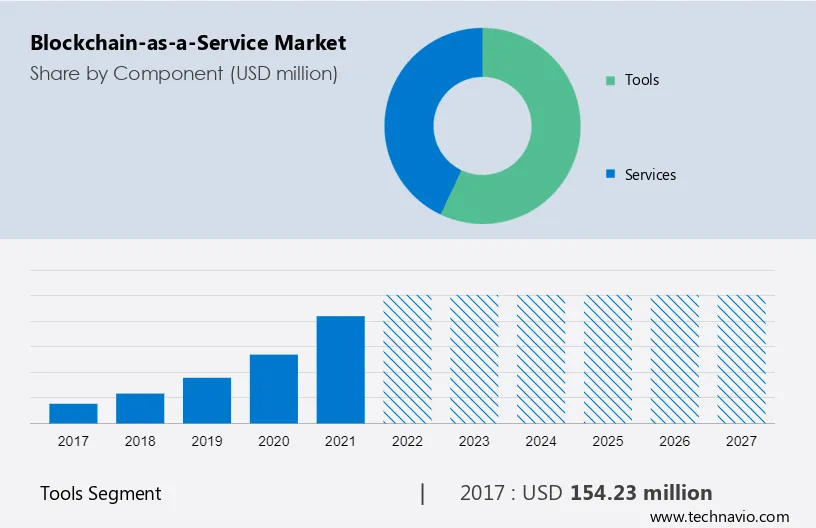 Blockchain-as-a-Service Market Size