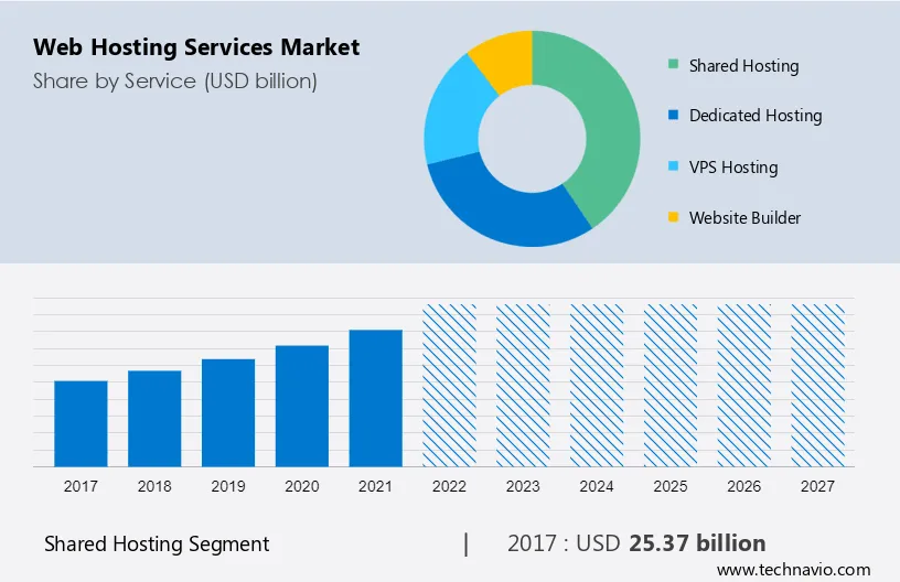Web Hosting Services Market Size