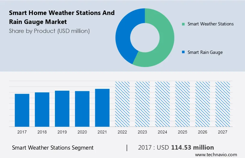 Smart Home Weather Stations and Rain Gauge Market Size