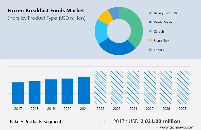Frozen Breakfast Foods Market Size