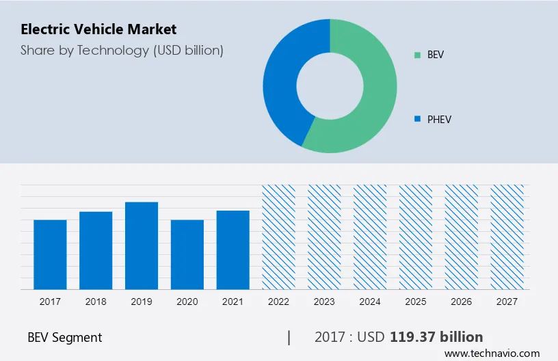 Electric Vehicle Market Size