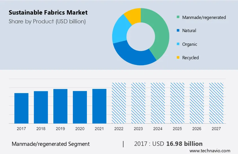 Sustainable Fabrics Market Size