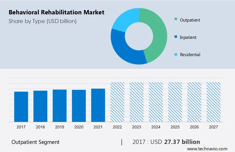 Behavioral Rehabilitation Market Size