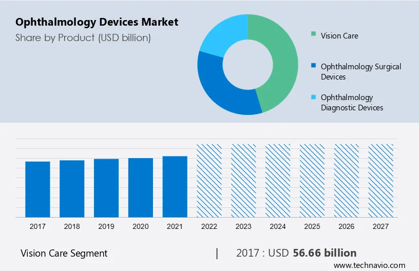 Ophthalmology Devices Market Size