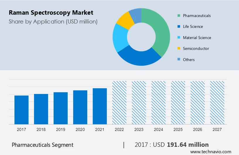 Raman Spectroscopy Market Size