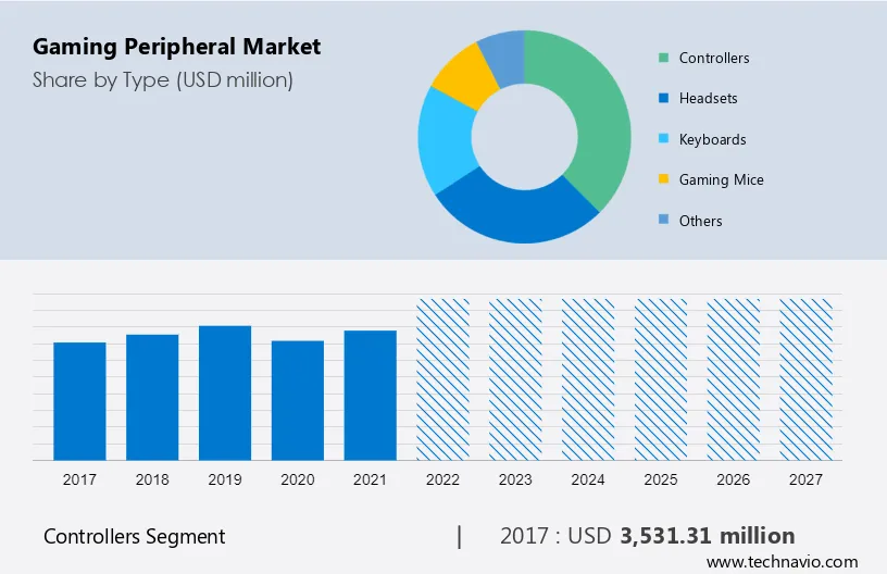 Gaming Peripheral Market Size