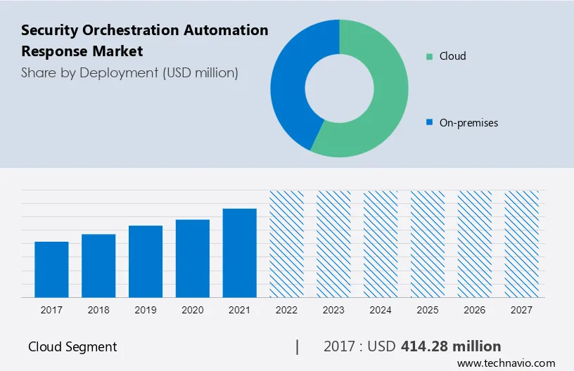 Security Orchestration Automation Response Market Size