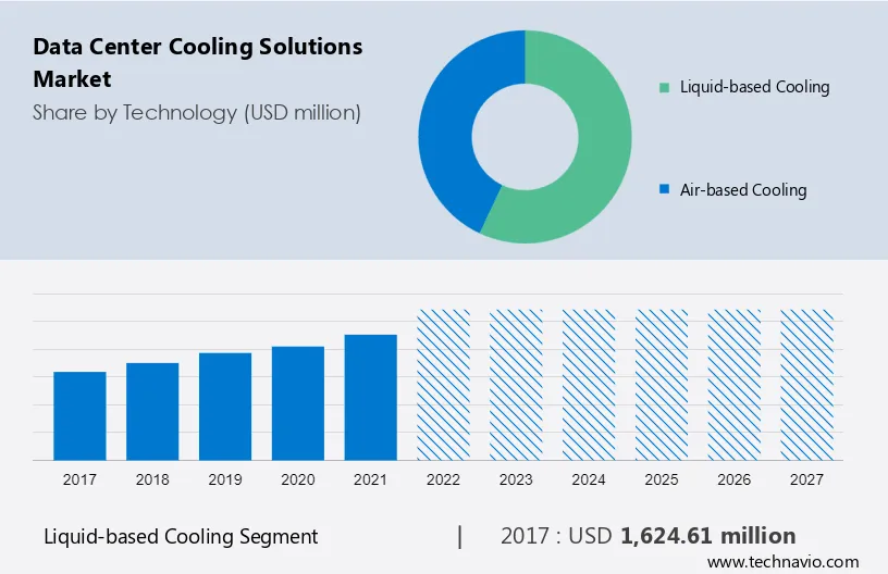 Data Center Cooling Solutions Market Size
