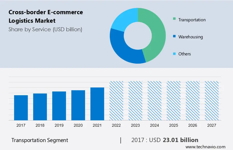 Cross-border E-commerce Logistics Market Size