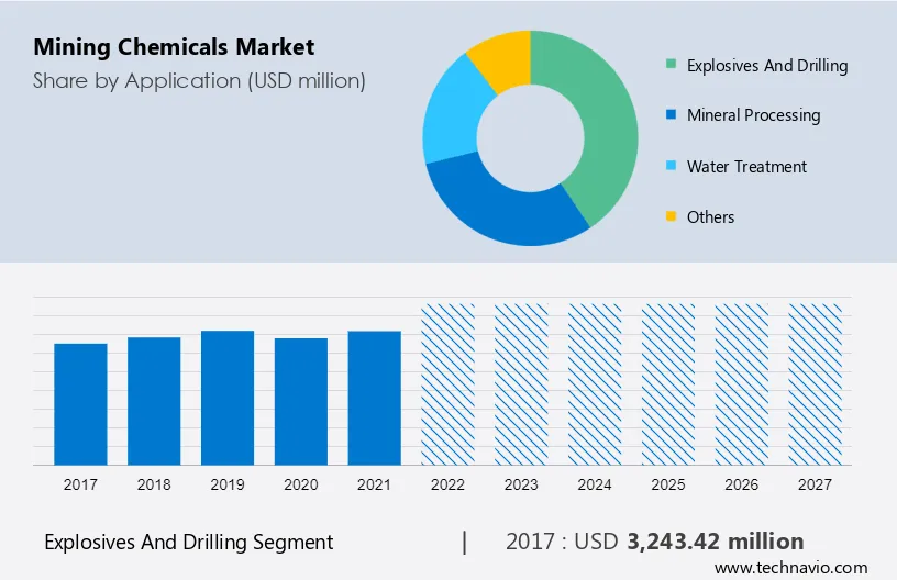 Mining Chemicals Market Size