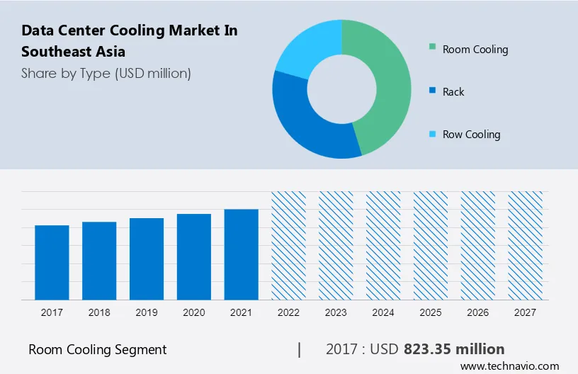 Data Center Cooling Market in Southeast Asia Size