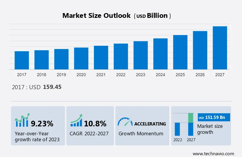 IT and BPO Services Market in India Size