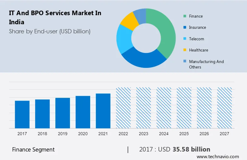 IT and BPO Services Market in India Size