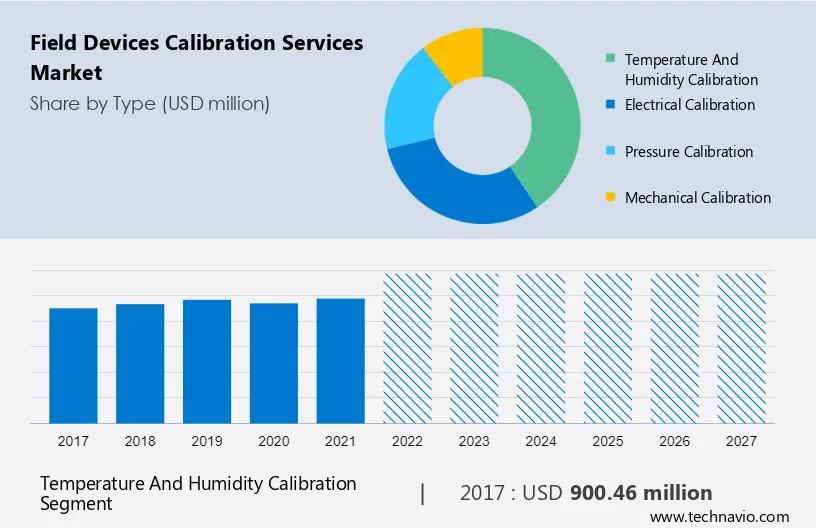 Field Devices Calibration Services Market Size