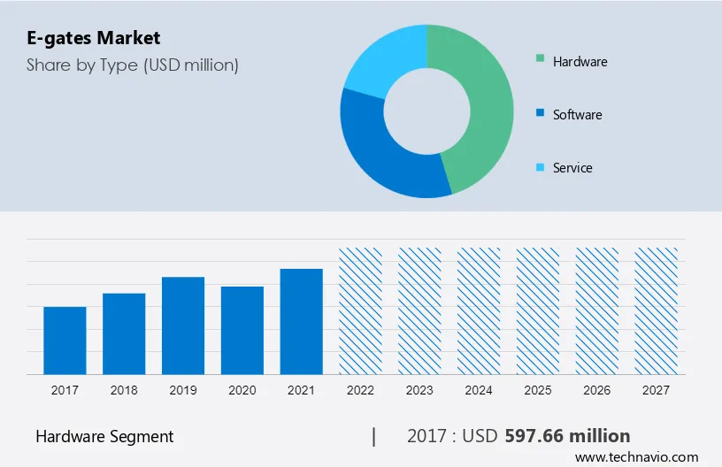 E-gates Market Size