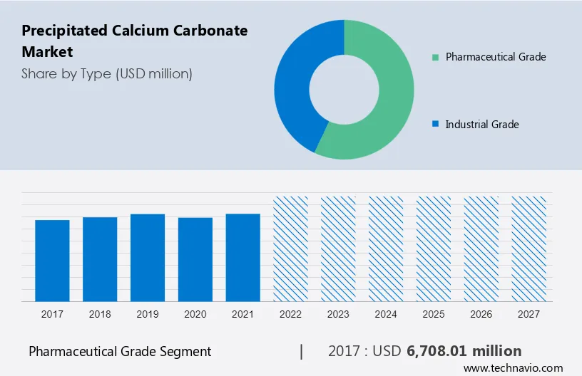 Precipitated Calcium Carbonate Market Size