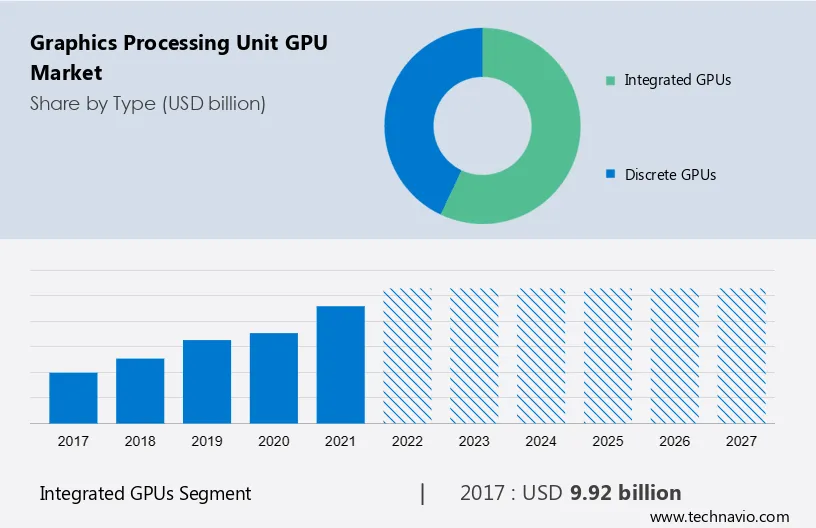 Graphics Processing Unit (GPU) Market Size, Share, Growth, Trends