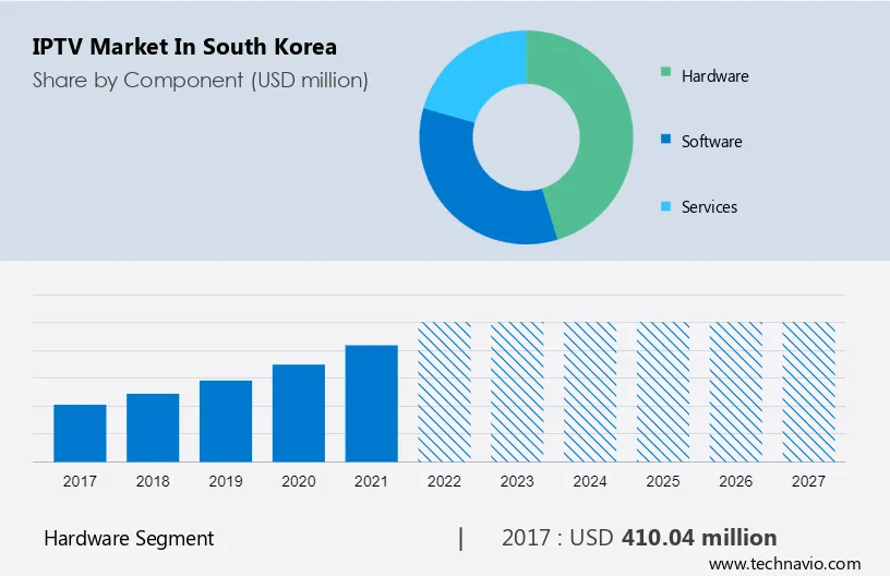 IPTV Market in South Korea Size