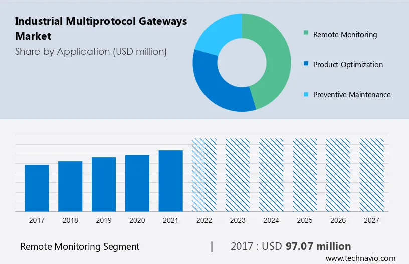 Industrial Multiprotocol Gateways Market Size