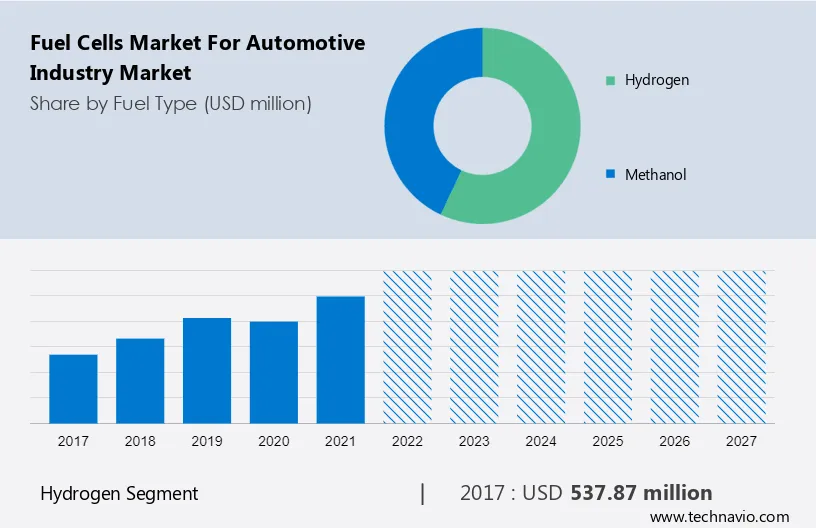 Fuel Cells Market for Automotive Industry Market Size
