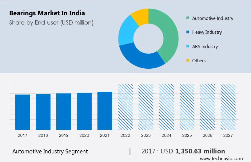 Bearings Market in India Size