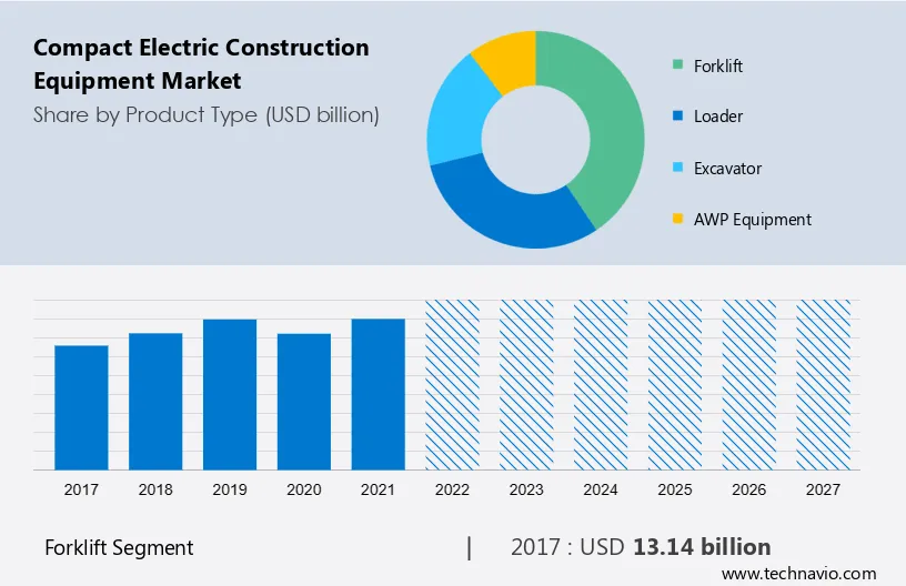 Compact Electric Construction Equipment Market Size