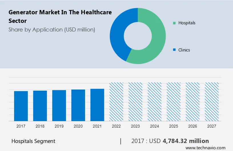 Generator Market in the Healthcare Sector Size