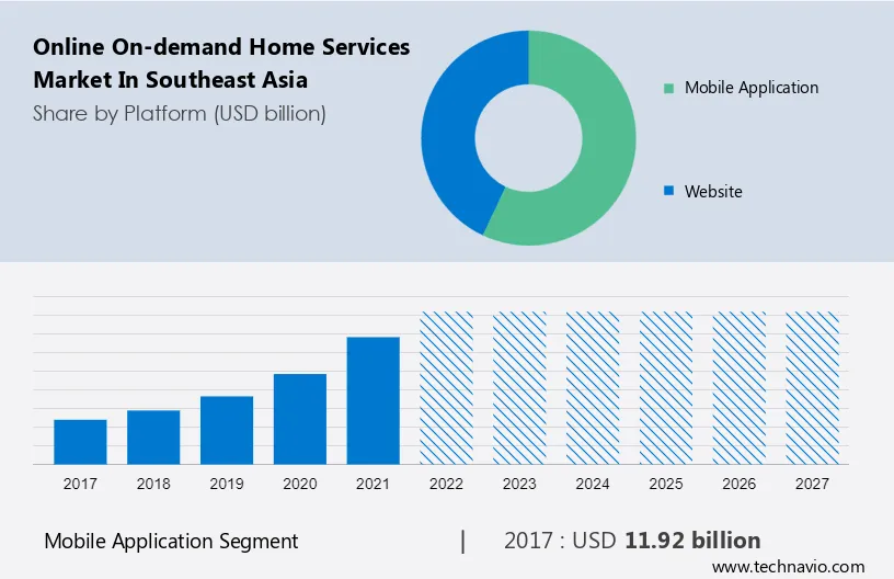 Online On-demand Home Services Market in Southeast Asia Size