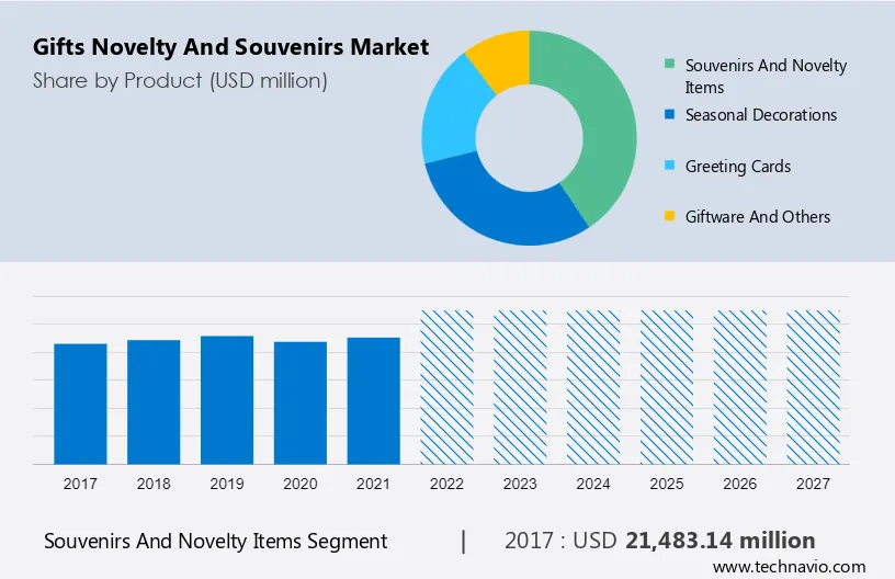 Gifts Novelty and Souvenirs Market Size