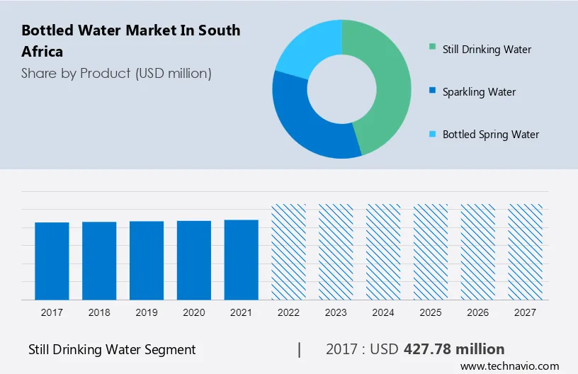 Bottled Water Market in South Africa Size
