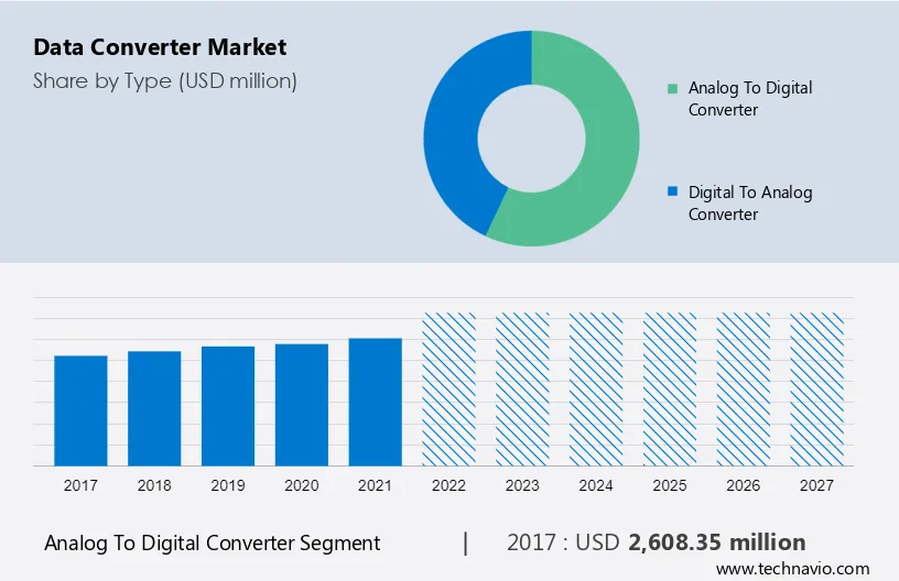 Data Converter Market Size