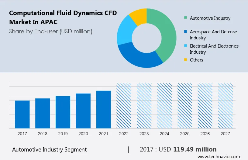 Computational Fluid Dynamics (CFD) Market in APAC Size