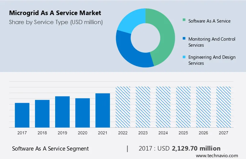 Microgrid as a Service Market Size