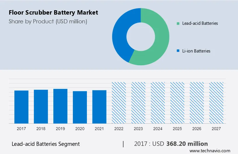 Floor Scrubber Battery Market Size