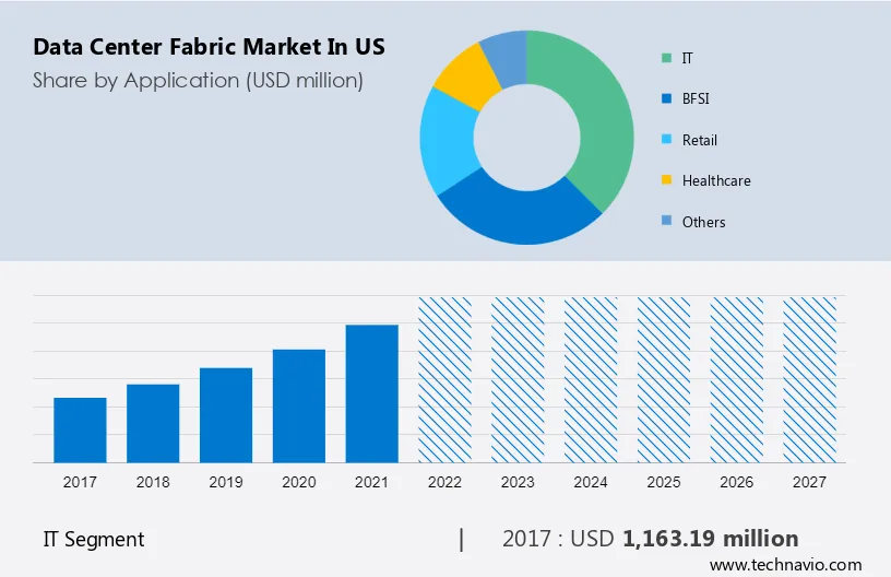 Data Center Fabric Market in US Size