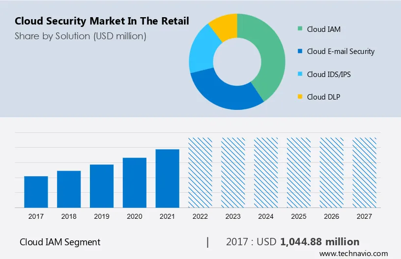 Cloud Security Market in the Retail Size