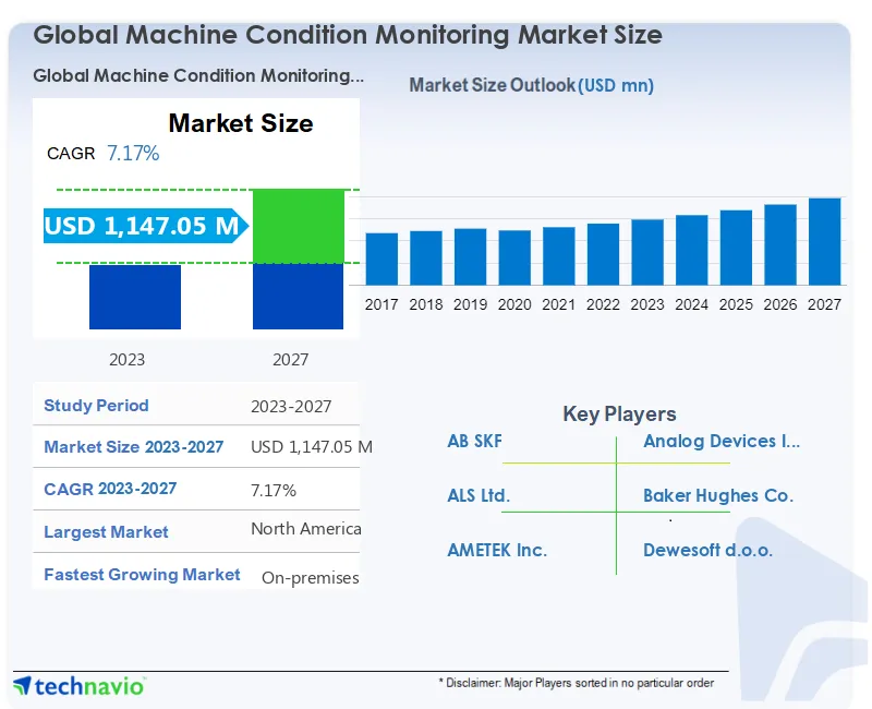 Machine Condition Monitoring Market Size