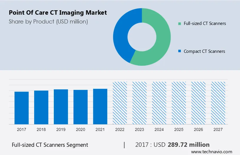 Point of Care CT Imaging Market Size