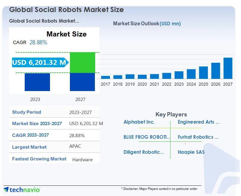 Social Robots Market Size