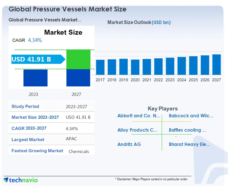 Pressure Vessels Market Size